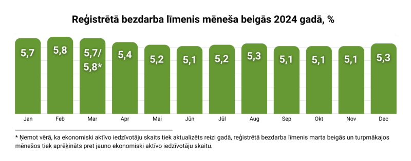 Tabula "Reģistrētā bezdarba līmenis mēneša beigās"