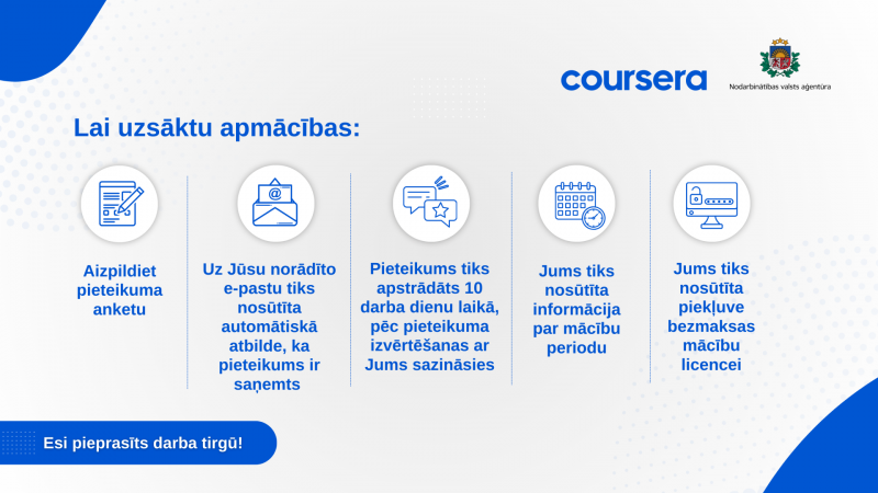 Coursera logo, NVA logo, teksts: 1. Aizpildiet pieteikuma anketu. 2. Uz Jūsu norādīto e-pastu tiks nosūtīta automātiskā atbilde, ka pieteikums ir saņemts. 3. Pieteikums tiks apstrādāts 10 darba dienu laikā, pēc pieteikuma izvērtēšanas ar Jums sazināsies 4. Jums tiks nosūtīta informācija par mācību periodu. 5. Jums tiks nosūtīta piekļuve bezmaksas mācību licencei. 