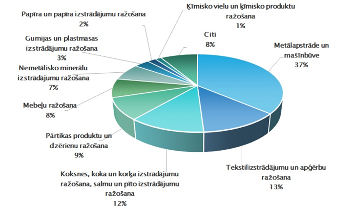 Apstrādes rūpniecības struktūra Daugavpilī 2021. gadā, %