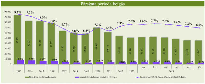 Grafiks: Pārskata perioda beigās