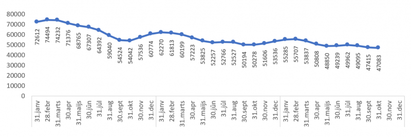 Grafiks: Reģistrēto bezdarbnieku skaita izmaiņas 2021., 2022., 2023. gadā