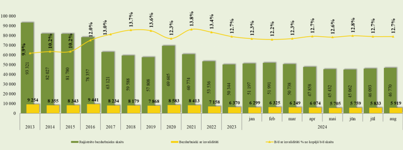 NVA reģistrēto bezdarbnieku ar invaliditāti skaits un īpatsvars 2013. – 2024. g. (perioda beigās)