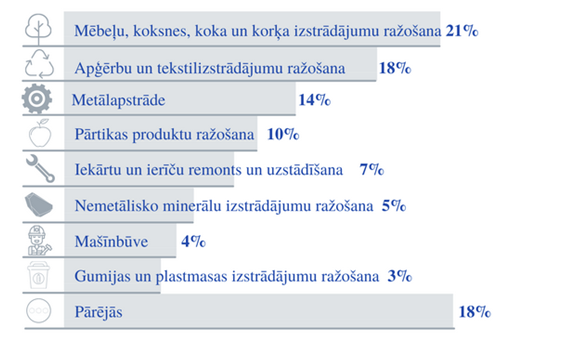 Reģistrēto uzņēmumu īpatsvars apstrādes rūpniecības nozarēs Jelgavā