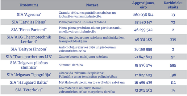 TOP 10 lielākie uzņēmumi Jelgavā 2022.gadā (pēc apgrozījuma)