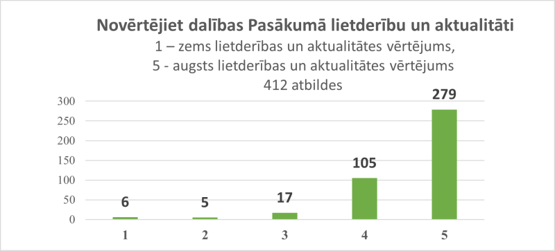 Dalības Pasākumā lietderība un aktualitāte