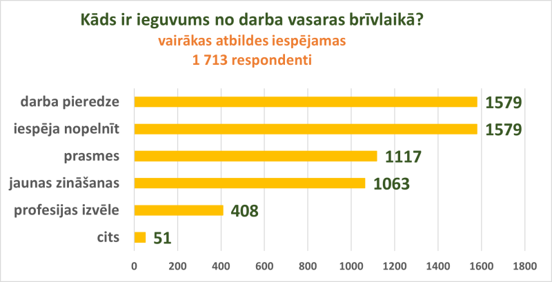 Kāds ir ieguvums no darba vasaras brīvlaikā? 