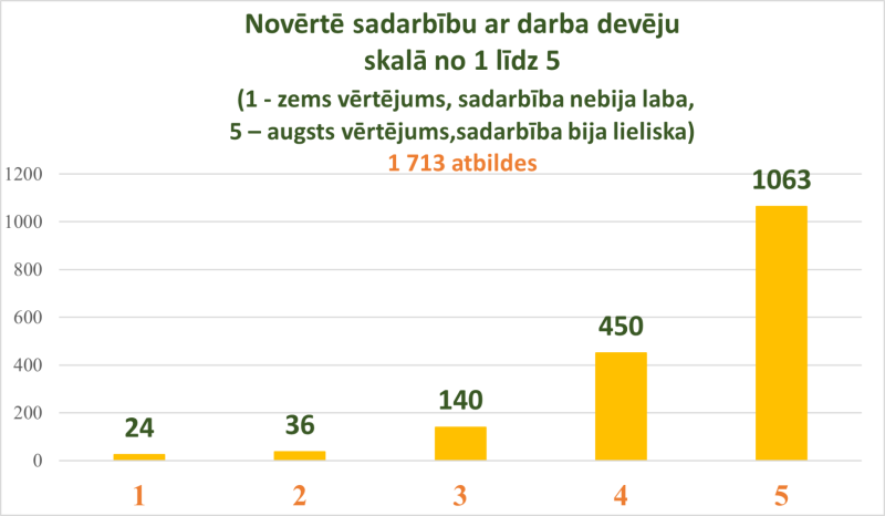 Novērtē sadarbību ar darba devēju 