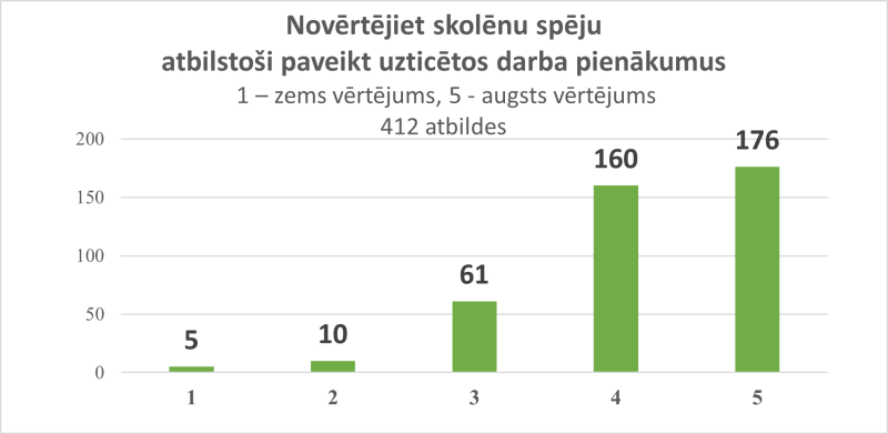 Novērtējiet skolēnu spēju atbilstoši paveikt uzticētos darba pienākumus