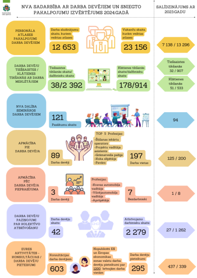 Infografika "NVA sadarbība ar darba devējiem un sniegto pakalpojumu izvērtējums 2024. GADĀ"