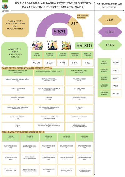 Infografika "NVA sadarbība ar darba devējiem un sniegto pakalpojumu izvērtējums 2024. GADĀ"