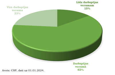 Diagramma ar iedzīvotāju sadalījumu Gulbenes novadā pēc darbspējas vecuma. Darbspējas vecumā – 62%, līdz darbspējas vecumam – 15%, virs darbspējas vecuma – 23%. Avots: CSP, dati uz 01.01.2024.