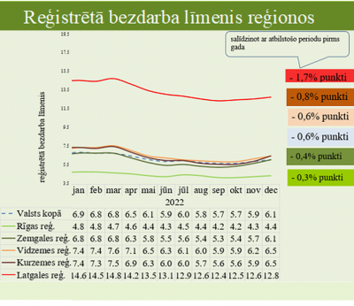 reģistrētā bezdarba līmenis reģionos