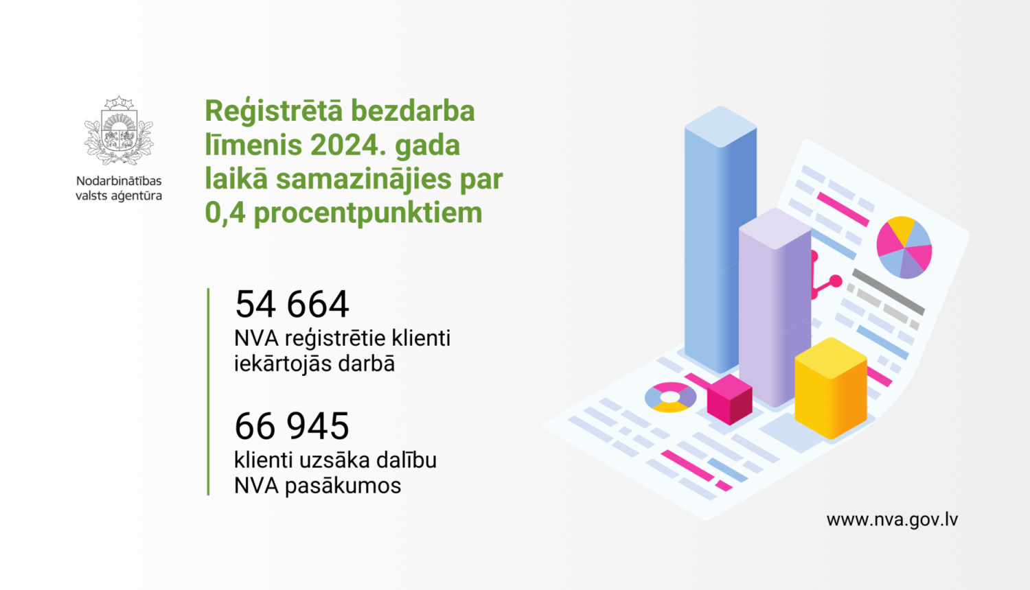 Reģistrētā bezdarba līmenis 2024. gada laikā samazinājies par 0,4 procentpunktiem