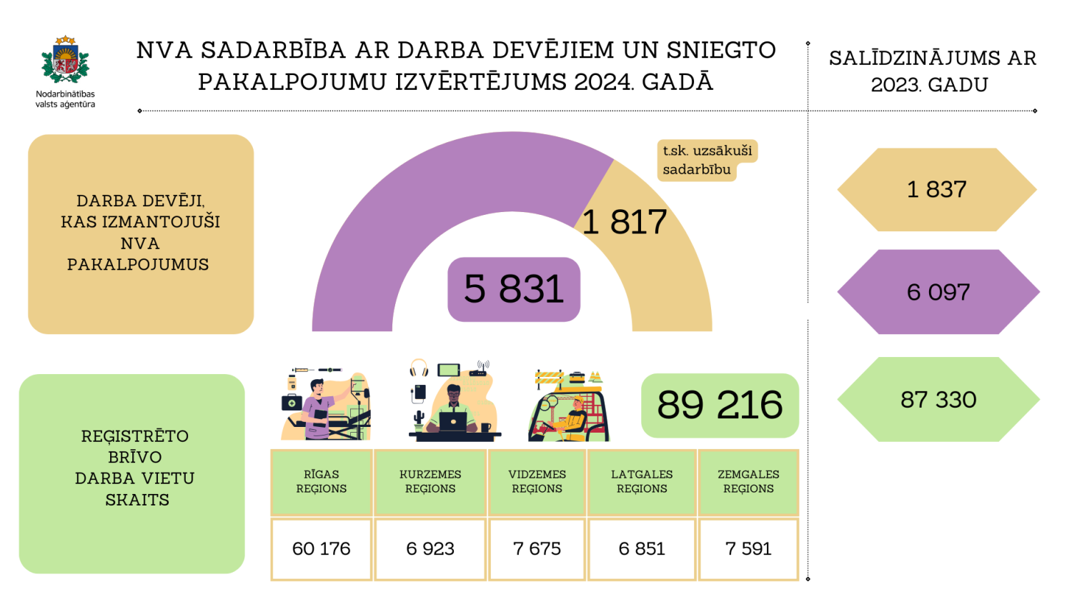 Infografika par NVA sadarbību ar darba devējiem un sniegto pakalpojumu izvērtējumu 2024. gadā