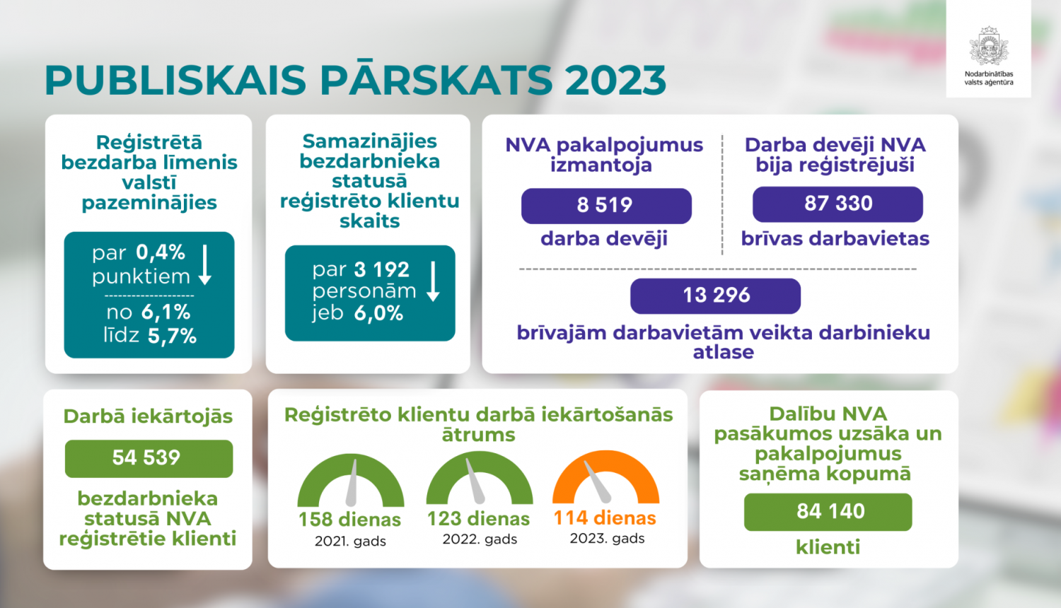 Nodarbinātības valsts aģentūras (NVA) 2023. gada pārskata infografika ar galvenajiem datiem.  Apraksts zem attēla.